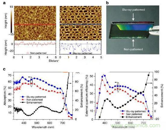 爆炸新聞！低成本太陽(yáng)能板吸收率竟達(dá)40%!
