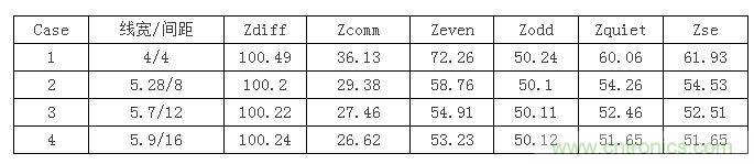【導(dǎo)讀】在設(shè)計初期，確定差分信號線寬間距時，我們會面對這么個選擇：相同的阻抗管控，對應(yīng)著不同的線寬間距，4mil/4mil，5mil/8mil...其中間距大的我們叫松耦合，間距小的就叫緊耦合。遇到這種情況我們該如何選擇呢？如果我是設(shè)計工程師我就選緊耦合，因為占用的空間小啊，布線容易啊。本文就要分析一下松緊耦合的優(yōu)缺點(diǎn)了，因為凡事有利就有弊呀。  首先從反射的角度來分析，反射最主要的切入點(diǎn)就是阻抗。耦合的松緊會影響傳輸線的各種阻抗參數(shù)，下表顯示了介質(zhì)厚度為3.8mil，介電系數(shù)為4.5，銅厚1.2mil時，差分阻抗保持在100歐姆，不同線間距對傳輸線阻抗的影響。其中Zquiet為當(dāng)其中一條線保持靜態(tài)，另一條線上單端信號感受到的阻抗，Zse為附近沒有其他傳輸線時的單端阻抗。 1 從表中可以看到雖然差分阻抗都相同，但共模阻抗相差較大，耦合越緊共模阻抗越大，我們知道理想的共模端接是25歐姆，所以緊耦合的共模反射肯定要比松耦合大。還有信號出pin時，是從無耦合區(qū)域進(jìn)入耦合區(qū)域，先感受到單根阻抗，再耦合阻抗，在這種情況下，緊耦合兩部分阻抗差也比松耦合大，反射也會越嚴(yán)重。下面我們就仿真驗證一下，我們用case1，case2，case4的線寬間距來搭建鏈路，無耦合區(qū)域長度為30mil，耦合區(qū)域為2000mil。 2 差分回波損耗對比（紅：case1；藍(lán)色：case2；玫紅：case4）： 3 共模回波損耗對比（紅：case1；藍(lán)色：case2；玫紅：case4）： 4 仿真結(jié)果證明了緊耦合的反射確實比松耦合嚴(yán)重哦。  再從串?dāng)_來分析一下。都說緊耦合抗干擾能力強(qiáng)，事實是否如此呢？同樣用case1，case2，case4的線寬間距來搭建鏈路，攻擊線是單根信號，距離差分對10mil，阻抗50ohm，加了上升沿是100ps的1v階躍信號。 5 差分噪聲（紅：case1；藍(lán)色：case2；玫紅：case4）： 6 嘢，仿真結(jié)果顯示緊耦合的差分噪聲確實要小些哦，那共模噪聲呢？  共模噪聲（紅：case1；藍(lán)色：case2；玫紅：case4）： 7 結(jié)果相反哦，松耦合抗共模噪聲的能力更強(qiáng)些。為什么呢？耦合越緊，干擾源對兩根信號的串?dāng)_就越接近，我們知道差分信號是兩信號相減，串?dāng)_越接近的話抵消的就越多，得到的差分串?dāng)_就越小。但共模信號是兩根信號串?dāng)_電壓的平均值，是相加，所以緊耦合比之松耦合會加劇共模串?dāng)_。  另外松耦合的線寬較緊耦合寬，導(dǎo)體損耗相對小，在長距離的高速信號傳輸時一般都會建議采用5mil以上的線寬。  綜合空間，反射，串?dāng)_和損耗等因素，對于走線很長的高速差分互連最好使用相對松耦合。