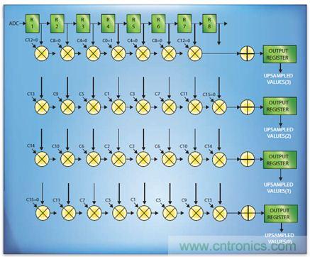 如何實(shí)現(xiàn)高效并行的實(shí)時(shí)上采樣？FPGA獻(xiàn)計(jì)