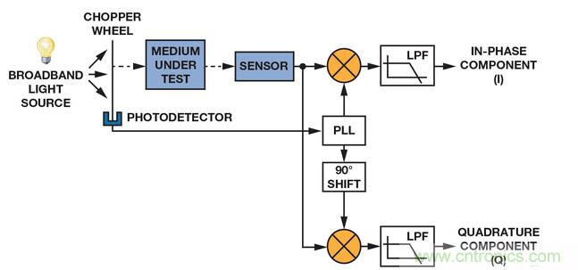 技術解析:同步檢波器“援助”精密低電平測量