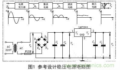【導(dǎo)讀】電子設(shè)備的工作都要靠直流電源，晶體管以及集成電路的工作都要靠直流電源供電。直流電的方法由穩(wěn)壓電源和干電池兩種。直流穩(wěn)壓電源能夠?qū)?20V的交流電轉(zhuǎn)化成穩(wěn)定的直流電。本文主要講述經(jīng)典集成直流穩(wěn)壓電源電路的設(shè)計過程及原理。 變壓 穩(wěn)壓電源的輸出電壓一般是根據(jù)儀器設(shè)備的需要而定的，有的儀器設(shè)備同時需要幾種不同的電壓。單獨的穩(wěn)壓電源，其輸出電壓在一定的范圍內(nèi)可以調(diào)節(jié)，當(dāng)調(diào)節(jié)范圍較大時，可分幾個檔位。因此，需要將交流電通過電源變壓器變換成適當(dāng)幅值的電壓，然后才能進行整流等變換，根據(jù)需要，變壓器的次級線圈一般都為兩組以上選用合適的變壓器將220V&plusmn;10%的高壓交流電變成需要的低壓交流電，要滿足電源功率和輸出電壓的需要，變壓器選用應(yīng)遵循以下原則： (1)在220V&plusmn;15%情況下應(yīng)能確保可靠穩(wěn)定輸出。一般工程上變壓、整流和濾波后的直流電壓可以按下面情況確定： 一是要考慮集成穩(wěn)壓電路一般是要求最小的輸入輸出壓差；二是要考慮橋式整流電路要消耗兩個二極管正向?qū)ǖ膲航担蝗且粲幸欢ǖ挠嗔俊］敵鲭妷哼^高會增加散熱量，過低會在輸出低壓時不穩(wěn)定，由此來確定直流電壓。 (2)變壓器要保留20%以上的電流余量。　 整流是將正弦交流電變成脈動直流電，主要利用二極管單向?qū)щ娫韺崿F(xiàn)，整流電路可分為半波整流、全波整流和橋式整流。電源多數(shù)采用橋式整流電路，橋式整流由4個二極管組成，每個二極管工作時涉及兩個參數(shù)： 一是電流，要滿足電源負載電流的需要，由于橋式整流電路中的4個二極管是每兩個交替工作，所以，每個二極管的工作電流為負載電流的一半；二是反向耐壓，反向電壓要大于可能的最大峰值。 (1)電流負載ID>?I1 (2)反向耐壓為變壓器最高輸出的峰值VD> V2. 濾波 濾波的作用是將脈動直流濾成含有一定紋波的直流電壓，可使用電容、電感等器件，在實際中多使用大容量的電解電容器進行濾波。 圖中C2和C4為低頻濾波電容，可根據(jù)實驗原理中的有關(guān)公式和電網(wǎng)變化情況，設(shè)計、計算其電容量和耐壓值，選定電容的標(biāo)稱值和耐壓值以及電容型號(一般選取幾百至幾千微法)。 C1和C3為高頻濾波電容，用于消除高頻自激，以使輸出電壓更加穩(wěn)定可靠。通常在0.01&mu;F~0.33&mu;F范圍內(nèi)。 (1)低頻濾波電容的耐壓值應(yīng)大于電路中的最高電壓，并要留有一定的余量； (2)低頻濾波電容C2選取應(yīng)滿足：C2&ge;RL1(3~5)2T; RL為負載電阻，T為輸入交流電的周期。對于集成穩(wěn)壓后的濾波電容可以適當(dāng)選用數(shù)百微法即可； ( 3 )工程上低頻電容C 2也可根據(jù)負載電流的值來確定整流后的濾波電容容量，即： C2&ge;(IL/50mA)&times;100uF. 穩(wěn)壓 經(jīng)過整流和濾波后的直流電壓是一個含有紋波并隨著交流電源電壓的波動和負載的變化而變化的不穩(wěn)定的直流電壓，電壓的不穩(wěn)定會引起儀器設(shè)備工作不穩(wěn)定，有時甚至無法正常工作。為此在濾波后要加穩(wěn)壓電路，以保障輸出電壓的平穩(wěn)性。穩(wěn)壓方式有分立元件組成的穩(wěn)壓電路和集成穩(wěn)壓電路。 分立元件組成的穩(wěn)壓電路的穩(wěn)壓方式有串聯(lián)穩(wěn)壓、并聯(lián)穩(wěn)壓和開關(guān)型穩(wěn)壓等，其中較常用的是串聯(lián)穩(wěn)壓方式。 (1)串聯(lián)穩(wěn)壓電路 串聯(lián)穩(wěn)壓電路工作框圖如圖2所示，它由采樣電路、基準(zhǔn)電壓電路、比較放大電路和調(diào)整電路組成。 (2)集成穩(wěn)壓器 隨著集成工藝技術(shù)的廣泛使用，穩(wěn)壓電路也被集成在一塊芯片上，稱為三端集成穩(wěn)壓器，它具有使用安全、可靠、方便且價格低的優(yōu)點。 三端穩(wěn)壓器按輸出電壓方式可分為四大類： ①固定輸出正穩(wěn)壓器7800系列，如7805穩(wěn)壓值為+5V. ②固定輸出負穩(wěn)壓器7900系列。 ③可調(diào)輸出正穩(wěn)壓器L M 1 1 7、L M 2 1 7、LM317及LM123、LM140、LM138、LM150等。 ④可調(diào)輸出負穩(wěn)壓器L M 1 3 7、L M 2 3 7、LM337等。 直流穩(wěn)壓電源一般都要加裝保險和散熱片 保險是用來保證電源安全工作的重要器件，保險能實現(xiàn)在電源輸出短路或超載時自動切斷電路，從而保證電源的安全。散熱片作用是對集成穩(wěn)壓電路進行散熱，確保集成穩(wěn)壓器工作時溫度不超過標(biāo)準(zhǔn)值。