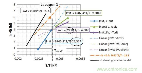 第一種漆, 直接讀出 EA / k 和ln{xlacq /√(4D x …)}, 用虛線框起來