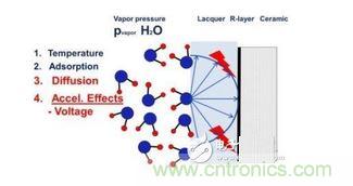 蒸汽擴散,施加電壓加速