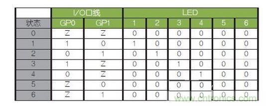 LED驅(qū)動邏輯表。避免（0，0）和（1，1）