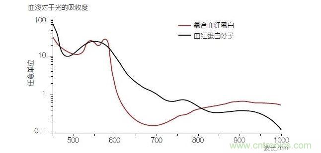血液中的血色素&mdash;&mdash;血紅蛋白(Hb)的光線吸收性能在與氧分子結合時(氧合血紅蛋白或HbO2)會發生改變。血氧飽和度可以通過使用紅光和紅外光的PPG測量方法進行確定。