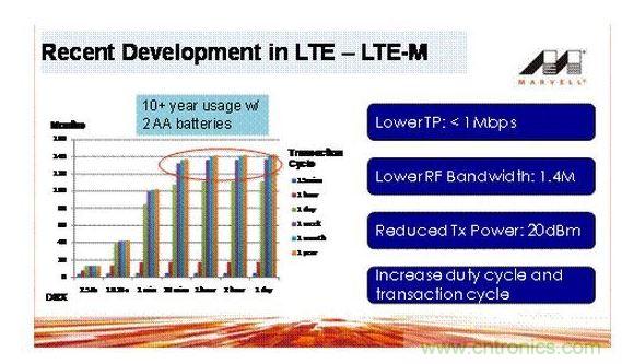物聯網爆發對LTE-M芯片新需求