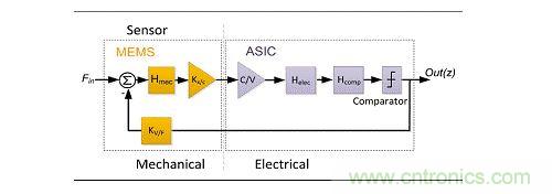  基于&Sigma;-&Delta;的閉環傳感器框圖