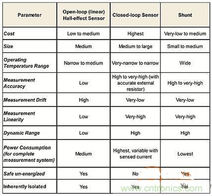 包學(xué)包會(huì):測量50A以上的直流電流怎么測?
