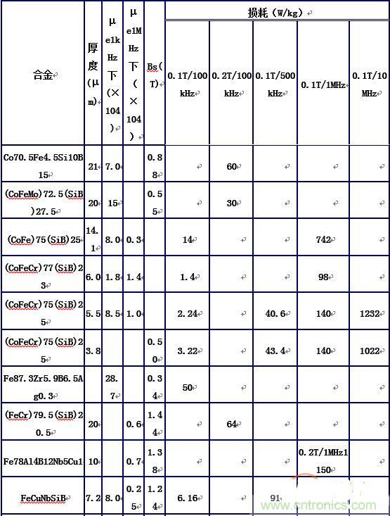 你真正了解電磁元件嗎？讓軟磁材料&ldquo;拿主意&rdquo;