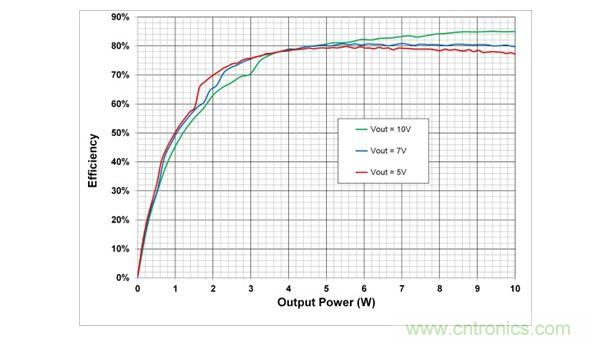 在5V,7V和10V輸出設(shè)置時,10W電源系統(tǒng)的端到端效率