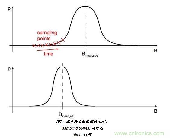 上半部分顯示了嘈雜閾值的真實分布。標有&ldquo;X&rdquo;的位置表示的值B(t)相關于開關在t=T0、T0+T和T0+2T(T：采樣間隔)等時刻的采樣。