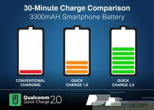 盤點7大快速充電技術,哪個能10分鐘充滿50%?