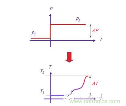 Mentor Graphics的T3Ster 熱瞬態(tài)測試儀可記錄短短1微秒（1 x 10-6秒）之后 LED 的瞬態(tài)響應(yīng)，溫度分辨率為0.01&deg;C。
