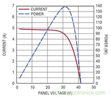 太陽能系統(tǒng)兼顧成本和效率，怎么設(shè)計？