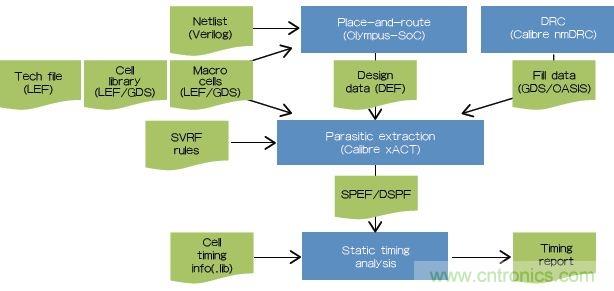 新的寄生電路提取挑戰(zhàn),看先進納米IC如何滿足新要求?