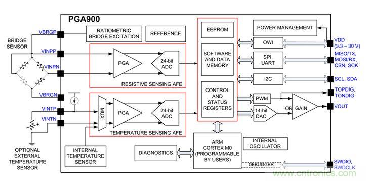 TI創意設計：專用壓力傳感器，只為&ldquo;壓力&rdquo;而生！