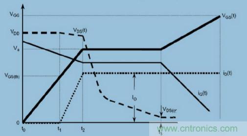 MOS柵極驅動過程中，米勒效應會產生哪些危害？
