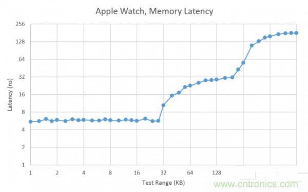 搭載S1芯片的Apple Watch，內(nèi)部竟有30獨立組件！