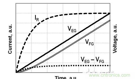 FG電壓和EG電壓、EG-FG電壓差以及流經電阻R的電流的時序圖，對應于公式（2）-（4）
