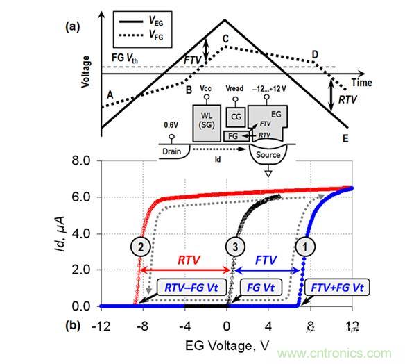 （a） VEG線性斜坡期間的EG電壓和FG電壓圖；（b） VEG正向變化（曲線1）和反向變化（曲線2）期間測量的單元電流。曲線3顯示了在直接接觸FG的單元上測量的Id-VFG參考特性（來自［3］）。在A-B和C-D區域中，EG-FG電壓差小