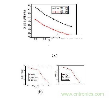 2、3-dB帶寬隨著（a） 帶隙寬度（b）耦合線寬（c） 耦合線寬變化情況