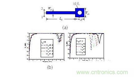 并聯短路枝節（a） 示意圖。 傳輸特性隨（b）線寬，（c） 長度變化情況