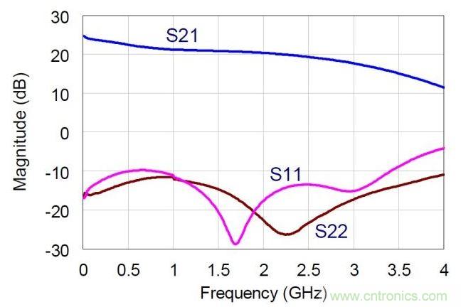NDPA的實(shí)測(cè)小信號(hào)S參數(shù)值。MMIC在偏置于30V，360mA。
