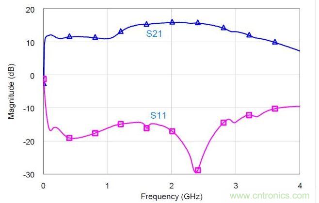 混合MMIC分立式功率放大器的小信號(hào)S參數(shù)實(shí)測(cè)值。