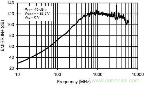 線性電路中，量化射頻干擾如何對(duì)其造成影響？