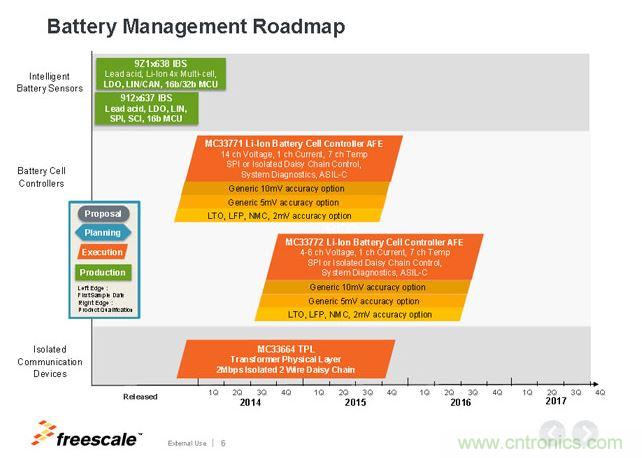 飛思卡爾電池管理芯片Roadmap。