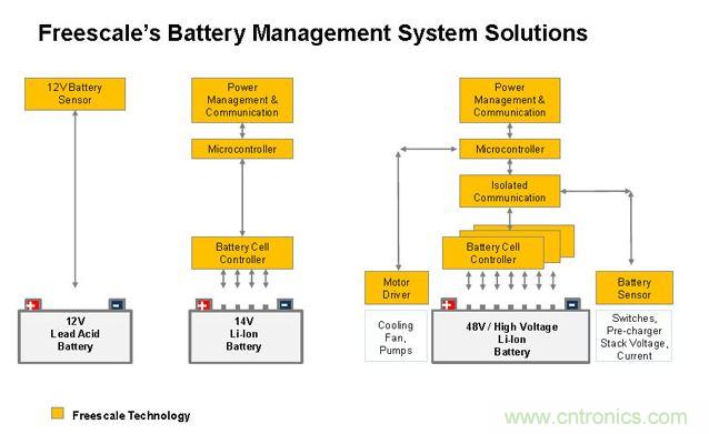 基于MC33771和MC33772的BMS解決方案。