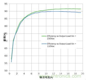 大功率應用該如何設計高能效電源？接招吧！