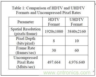 4K超高清電視不能沒有電視基礎設施？究竟為何
