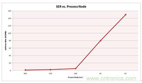 對比分析串行和并行接口SRAM，誰勝一籌？