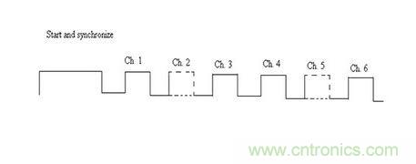 標準脈沖碼調制技術無線電控制允許多個頻道以通過在該信道相關聯的時隙的脈沖的存在或不存在來控制。