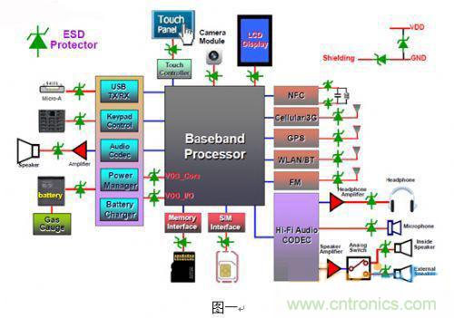 圖中有加入ESD Protector的地方都是易受靜電襲擊的地方。