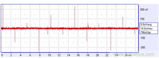 來自方波的高頻分量可能耦合進(jìn)你的信號，產(chǎn)生有害的干擾。
