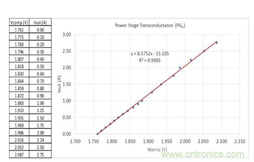 圖3：在評(píng)估板上測量得到的誤差放大器輸出電壓與輸出電流關(guān)系。曲線擬合趨勢(shì)線指示跨導(dǎo)為8.6，接近于用四線歐姆計(jì)獲得的值。