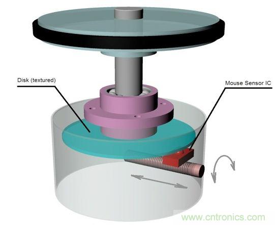 圖3：旋轉檢測物理原理。