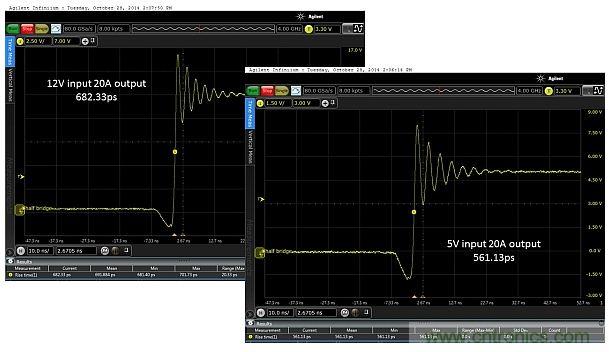 圖4：輸入電壓為5V和12V時，在測試板上測得的上升時間分別為682.33ps和561.13ps。DC/DC轉(zhuǎn)換器的工作負載為20.0A。