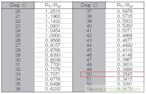 表1：70℃或50℃時，熱敏電阻RT特性的理想值。