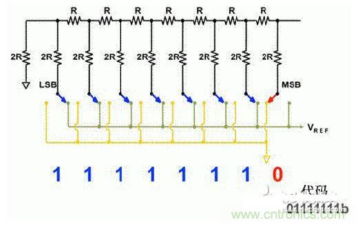 【導讀】在DAC基礎知識：靜態(tài)技術規(guī)格中，我們探討了靜態(tài)技術規(guī)格以及它們對DC的偏移、增益和線性等特性的影響。這些特性在平衡雙電阻 （R-2R） 和電阻串數(shù)模轉換器 （DAC） 的各種拓撲結構間是基本一致的。然而，R-2R和電阻串DAC的短時毛刺脈沖干擾方面的表現(xiàn)卻有著顯著的不同。  我們可以在DAC以工作采樣率運行時觀察到其動態(tài)不是線性。造成動態(tài)非線性的原因很多，但是影響最大的是短時毛刺脈沖干擾、轉換率/穩(wěn)定時間和采樣抖動。  用戶可以在DAC以穩(wěn)定采樣率在其輸出范圍內(nèi)運行時觀察短時毛刺脈沖干擾。圖1顯示的是一個16位R-2R DAC，DAC8881上的此類現(xiàn)象。  　　圖1  這個16位DAC （R-2R） 輸出顯示了7FFFh &ndash; 8000h代碼變化時的短時毛刺脈沖干擾的特性。  到底發(fā)生了什么？  在理想情況下，DAC的輸出按照預期的方向從一個電壓值移動到下一個電壓值。但實際情況中，DAC電路在某些代碼到代碼轉換的過程中具有下沖或過沖特性。  這一特性在每一次代碼到代碼轉換時都不一致。某些轉換中產(chǎn)生的下沖或過沖特性會比其它轉換更加明顯。而短時毛刺脈沖干擾技術規(guī)格量化的就是這些特性。DAC短時毛刺脈沖干擾會瞬時輸出錯誤電壓來干擾閉環(huán)系統(tǒng)。  圖2顯示的是具有單突短時毛刺脈沖干擾的DAC的示例。一個電阻串DAC產(chǎn)生的通常就是這種類型的短時毛刺脈沖干擾。  　　圖2  單突DAC輸出短時毛刺脈沖干擾特性。  在圖2中，代碼轉換的位置是從7FFFh到8000h。如果你將這些數(shù)變換為二進制形式，需要注意的是這兩個十六進制代碼的每個位或者從1變換為0，或者從0變換為1。  短時毛刺脈沖干擾技術規(guī)格量化了這個毛刺脈沖現(xiàn)象所具有的能量，能量單位為納伏秒，即nV-sec （GI）。這個短時毛刺脈沖干擾的數(shù)量等于曲線下面積的大小。  單突短時毛刺脈沖干擾是由DAC內(nèi)部開關的不同步造成的。那是什么引起了這一DAC現(xiàn)象呢？原因就是內(nèi)部DAC開關的同步不總是那么精確。由于集成開關電容充電或放電，你能在DAC的輸出上看到這些電荷交換。  R-2R DAC產(chǎn)生兩個區(qū)域的短時毛刺脈沖干擾錯誤（圖3）。由于出現(xiàn)了雙脈沖誤差，從負短時毛刺脈沖干擾 （G1） 中減去正短時毛刺脈沖干擾 （G2） 來產(chǎn)生最終的短時毛刺脈沖干擾技術規(guī)格。  　　圖3  具有R-2R內(nèi)部結構的DAC表現(xiàn)出雙突短時毛刺脈沖干擾  　　圖3中的代碼轉換仍然是從7FFFh至8000h。  為了理解DAC短時毛刺脈沖干擾的源頭，我們必須首先定義主進位轉換。在主進位轉換點上，最高有效位 （MSB）從低變高時， 較低的位從高變?yōu)榈停粗嗳弧Ｆ渲幸粋€此類代碼變換示例就是0111b變?yōu)?000b，或者是從1000 000b變?yōu)?111 1111b的更加明顯的變化。  有些人也許會認為這一現(xiàn)象在DAC的輸出表現(xiàn)出巨大的電壓變化時出現(xiàn)。實際上，這并不是每個DAC編碼機制都會出現(xiàn)的情況。更多細節(jié)請見參考文獻1。  圖4和圖5顯示了這種類型的毛刺脈沖對一個8位DAC的影響。對于DAC用戶來說，這一現(xiàn)象在單個最低有效位 （LSB） 步長時出現(xiàn)，或者在一個5V、8位系統(tǒng)中，在19.5mV步長時出現(xiàn)。  　　圖4  在這個8位DAC配置中，此內(nèi)部開關有7個R-2R引腳被接至VREF，有1個R-2R引腳接地。  　　圖5  在這個DAC配置中，此內(nèi)部開關有1個R-2R引腳被接至VREF，有7個R-2R引腳接地。  在DAC載入代碼時，會有兩個區(qū)域產(chǎn)生輸出毛刺脈沖：同時觸發(fā)多個開關的開關同步和開關電荷轉移。  此電阻串DAC具有一個單開關拓撲。一個電阻串DAC抽頭連接到巨大電阻串的不同點。開關網(wǎng)絡不需要主進位上的多個轉換，因此，產(chǎn)生毛刺脈沖的可能進性較低。開關電荷將會產(chǎn)生一個較小的毛刺脈沖，但是與R-2R結構DAC產(chǎn)生的毛刺脈沖相比就顯得微不足道了。  代碼轉換期間，R-2R DAC具有多個同時開關切換。任何同步的缺失都導致短時間的開關全為高電平或全為低電平，從而使得DAC的電壓輸出遷移至電壓軌。然后這些開關恢復，在相反的方向上產(chǎn)生一個單突短時毛刺脈沖干擾。然后輸出穩(wěn)定。  這些毛刺脈沖的電壓位置是完全可預計的。在使用R-2R DAC時，最糟糕的情況是毛刺脈沖誤差出現(xiàn)在所有數(shù)字位切換，同時仍然用小電壓變化進行轉換時。在這種情況下，用主進位轉換進行DAC代碼變化;從代碼1000&hellip;變換為0111&hellip;。  檢查真實DAC運行狀態(tài)  現(xiàn)在，我們已經(jīng)定義了針對短時毛刺脈沖干擾誤差的備選代碼轉換，我們可以仔細觀察一下16位DAC8881（R-2R DAC） 和16位DAC8562（電阻串DAC）的R-2R和電阻串DAC短時毛刺脈沖干擾。  在圖6中，DAC8881的短時毛刺脈沖干擾為37.7 nV-sec，而DAC8562的短時毛刺脈沖干擾為0.1 nV-sec。在這兩張圖中，x軸的刻度為500ns/div，而y軸的刻度為50mV/div。  　　圖6  R-2R和電阻串短時毛刺脈沖干擾性能  毛刺脈沖消失了  如果存在DAC短時毛刺脈沖干擾問題，用戶可以使用外部組件來減小毛刺脈沖幅度（圖7a），或者完全消除短時毛刺脈沖干擾能量（圖7b。）  圖7  用一階低通濾波器 （a） 或采樣/保持解決方案 （b） 來減少短時毛刺脈沖干擾誤差。  DAC之后的RC濾波器可減少毛刺脈沖幅度（圖7a）。短時毛刺脈沖干擾周期決定了適當?shù)腞C比。RC濾波器3dB的頻率比短時毛刺脈沖干擾頻率提前十倍頻。在選擇組件時需要確保電阻器的電阻值較低，否則的它將會與電阻負載一起產(chǎn)生一個壓降。由于毛刺脈沖能量從不會丟失，執(zhí)行單極低通濾波器的代價就是在穩(wěn)定時間加長的同時誤差被分布在更長的時間段內(nèi)。  第二種方法是使用一個采樣/保持電容器和放大器（圖7b）。外部開關和放大器消除了 DAC內(nèi)部開關產(chǎn)生的毛刺脈沖，從而獲得較小的采樣/保持 （S/H） 開關瞬態(tài)。在這個設計中，開關在DAC的整個主進位轉換期間保持打開狀態(tài)。一旦轉換完成，開關關閉，從而在CH采樣電容器上設定新輸出電壓。當DAC準備升級其輸出時，此電容器在外部開關打開時繼續(xù)保持新電壓。這個解決方案成本較高，也會占據(jù)更多的板級空間，但能夠在不增加穩(wěn)定時間的情況下減少/消除毛刺脈沖。  結論  短時毛刺脈沖干擾是一個非常重要的動態(tài)非線性的DAC特性，你將會在器件以工作采樣率運行時遇到這個問題。但是，這只是冰山一角。影響高速電路的其它因素還有轉換率和穩(wěn)定時間。請隨時關注下一篇與這一主題相關的文章。