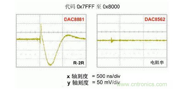 【導讀】在DAC基礎知識：靜態(tài)技術規(guī)格中，我們探討了靜態(tài)技術規(guī)格以及它們對DC的偏移、增益和線性等特性的影響。這些特性在平衡雙電阻 （R-2R） 和電阻串數(shù)模轉換器 （DAC） 的各種拓撲結構間是基本一致的。然而，R-2R和電阻串DAC的短時毛刺脈沖干擾方面的表現(xiàn)卻有著顯著的不同。  我們可以在DAC以工作采樣率運行時觀察到其動態(tài)不是線性。造成動態(tài)非線性的原因很多，但是影響最大的是短時毛刺脈沖干擾、轉換率/穩(wěn)定時間和采樣抖動。  用戶可以在DAC以穩(wěn)定采樣率在其輸出范圍內(nèi)運行時觀察短時毛刺脈沖干擾。圖1顯示的是一個16位R-2R DAC，DAC8881上的此類現(xiàn)象。  　　圖1  這個16位DAC （R-2R） 輸出顯示了7FFFh &ndash; 8000h代碼變化時的短時毛刺脈沖干擾的特性。  到底發(fā)生了什么？  在理想情況下，DAC的輸出按照預期的方向從一個電壓值移動到下一個電壓值。但實際情況中，DAC電路在某些代碼到代碼轉換的過程中具有下沖或過沖特性。  這一特性在每一次代碼到代碼轉換時都不一致。某些轉換中產(chǎn)生的下沖或過沖特性會比其它轉換更加明顯。而短時毛刺脈沖干擾技術規(guī)格量化的就是這些特性。DAC短時毛刺脈沖干擾會瞬時輸出錯誤電壓來干擾閉環(huán)系統(tǒng)。  圖2顯示的是具有單突短時毛刺脈沖干擾的DAC的示例。一個電阻串DAC產(chǎn)生的通常就是這種類型的短時毛刺脈沖干擾。  　　圖2  單突DAC輸出短時毛刺脈沖干擾特性。  在圖2中，代碼轉換的位置是從7FFFh到8000h。如果你將這些數(shù)變換為二進制形式，需要注意的是這兩個十六進制代碼的每個位或者從1變換為0，或者從0變換為1。  短時毛刺脈沖干擾技術規(guī)格量化了這個毛刺脈沖現(xiàn)象所具有的能量，能量單位為納伏秒，即nV-sec （GI）。這個短時毛刺脈沖干擾的數(shù)量等于曲線下面積的大小。  單突短時毛刺脈沖干擾是由DAC內(nèi)部開關的不同步造成的。那是什么引起了這一DAC現(xiàn)象呢？原因就是內(nèi)部DAC開關的同步不總是那么精確。由于集成開關電容充電或放電，你能在DAC的輸出上看到這些電荷交換。  R-2R DAC產(chǎn)生兩個區(qū)域的短時毛刺脈沖干擾錯誤（圖3）。由于出現(xiàn)了雙脈沖誤差，從負短時毛刺脈沖干擾 （G1） 中減去正短時毛刺脈沖干擾 （G2） 來產(chǎn)生最終的短時毛刺脈沖干擾技術規(guī)格。  　　圖3  具有R-2R內(nèi)部結構的DAC表現(xiàn)出雙突短時毛刺脈沖干擾  　　圖3中的代碼轉換仍然是從7FFFh至8000h。  為了理解DAC短時毛刺脈沖干擾的源頭，我們必須首先定義主進位轉換。在主進位轉換點上，最高有效位 （MSB）從低變高時， 較低的位從高變?yōu)榈停粗嗳弧Ｆ渲幸粋€此類代碼變換示例就是0111b變?yōu)?000b，或者是從1000 000b變?yōu)?111 1111b的更加明顯的變化。  有些人也許會認為這一現(xiàn)象在DAC的輸出表現(xiàn)出巨大的電壓變化時出現(xiàn)。實際上，這并不是每個DAC編碼機制都會出現(xiàn)的情況。更多細節(jié)請見參考文獻1。  圖4和圖5顯示了這種類型的毛刺脈沖對一個8位DAC的影響。對于DAC用戶來說，這一現(xiàn)象在單個最低有效位 （LSB） 步長時出現(xiàn)，或者在一個5V、8位系統(tǒng)中，在19.5mV步長時出現(xiàn)。  　　圖4  在這個8位DAC配置中，此內(nèi)部開關有7個R-2R引腳被接至VREF，有1個R-2R引腳接地。  　　圖5  在這個DAC配置中，此內(nèi)部開關有1個R-2R引腳被接至VREF，有7個R-2R引腳接地。  在DAC載入代碼時，會有兩個區(qū)域產(chǎn)生輸出毛刺脈沖：同時觸發(fā)多個開關的開關同步和開關電荷轉移。  此電阻串DAC具有一個單開關拓撲。一個電阻串DAC抽頭連接到巨大電阻串的不同點。開關網(wǎng)絡不需要主進位上的多個轉換，因此，產(chǎn)生毛刺脈沖的可能進性較低。開關電荷將會產(chǎn)生一個較小的毛刺脈沖，但是與R-2R結構DAC產(chǎn)生的毛刺脈沖相比就顯得微不足道了。  代碼轉換期間，R-2R DAC具有多個同時開關切換。任何同步的缺失都導致短時間的開關全為高電平或全為低電平，從而使得DAC的電壓輸出遷移至電壓軌。然后這些開關恢復，在相反的方向上產(chǎn)生一個單突短時毛刺脈沖干擾。然后輸出穩(wěn)定。  這些毛刺脈沖的電壓位置是完全可預計的。在使用R-2R DAC時，最糟糕的情況是毛刺脈沖誤差出現(xiàn)在所有數(shù)字位切換，同時仍然用小電壓變化進行轉換時。在這種情況下，用主進位轉換進行DAC代碼變化;從代碼1000&hellip;變換為0111&hellip;。  檢查真實DAC運行狀態(tài)  現(xiàn)在，我們已經(jīng)定義了針對短時毛刺脈沖干擾誤差的備選代碼轉換，我們可以仔細觀察一下16位DAC8881（R-2R DAC） 和16位DAC8562（電阻串DAC）的R-2R和電阻串DAC短時毛刺脈沖干擾。  在圖6中，DAC8881的短時毛刺脈沖干擾為37.7 nV-sec，而DAC8562的短時毛刺脈沖干擾為0.1 nV-sec。在這兩張圖中，x軸的刻度為500ns/div，而y軸的刻度為50mV/div。  　　圖6  R-2R和電阻串短時毛刺脈沖干擾性能  毛刺脈沖消失了  如果存在DAC短時毛刺脈沖干擾問題，用戶可以使用外部組件來減小毛刺脈沖幅度（圖7a），或者完全消除短時毛刺脈沖干擾能量（圖7b。）  圖7  用一階低通濾波器 （a） 或采樣/保持解決方案 （b） 來減少短時毛刺脈沖干擾誤差。  DAC之后的RC濾波器可減少毛刺脈沖幅度（圖7a）。短時毛刺脈沖干擾周期決定了適當?shù)腞C比。RC濾波器3dB的頻率比短時毛刺脈沖干擾頻率提前十倍頻。在選擇組件時需要確保電阻器的電阻值較低，否則的它將會與電阻負載一起產(chǎn)生一個壓降。由于毛刺脈沖能量從不會丟失，執(zhí)行單極低通濾波器的代價就是在穩(wěn)定時間加長的同時誤差被分布在更長的時間段內(nèi)。  第二種方法是使用一個采樣/保持電容器和放大器（圖7b）。外部開關和放大器消除了 DAC內(nèi)部開關產(chǎn)生的毛刺脈沖，從而獲得較小的采樣/保持 （S/H） 開關瞬態(tài)。在這個設計中，開關在DAC的整個主進位轉換期間保持打開狀態(tài)。一旦轉換完成，開關關閉，從而在CH采樣電容器上設定新輸出電壓。當DAC準備升級其輸出時，此電容器在外部開關打開時繼續(xù)保持新電壓。這個解決方案成本較高，也會占據(jù)更多的板級空間，但能夠在不增加穩(wěn)定時間的情況下減少/消除毛刺脈沖。  結論  短時毛刺脈沖干擾是一個非常重要的動態(tài)非線性的DAC特性，你將會在器件以工作采樣率運行時遇到這個問題。但是，這只是冰山一角。影響高速電路的其它因素還有轉換率和穩(wěn)定時間。請隨時關注下一篇與這一主題相關的文章。