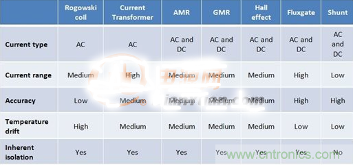 這幾種電流檢測方式,你想選哪種?