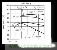 電源管理芯片效率不高，怎么解決？