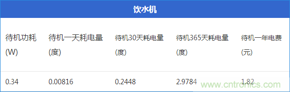 九大家電待機功耗實測：最耗電的居然是它！