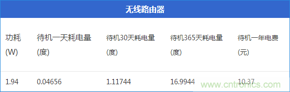 九大家電待機功耗實測：最耗電的居然是它！