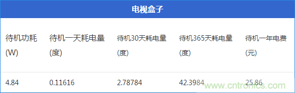 九大家電待機功耗實測：最耗電的居然是它！