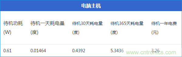 九大家電待機功耗大起底：最耗電的居然是它！