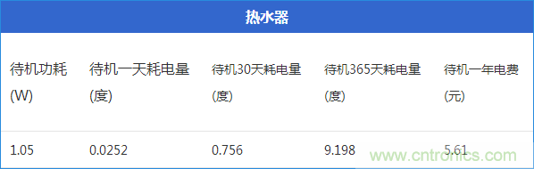 九大家電待機功耗大起底：最耗電的居然是它！